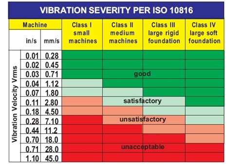 vibration test standard pdf